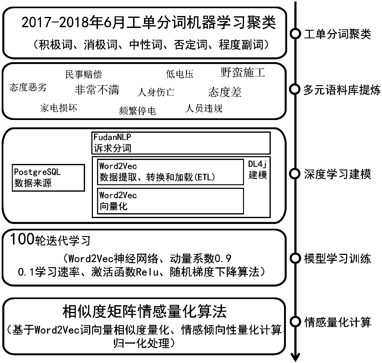 An electric power customer service work order sentiment quantitative analysis method based on a similarity word sequence matrix