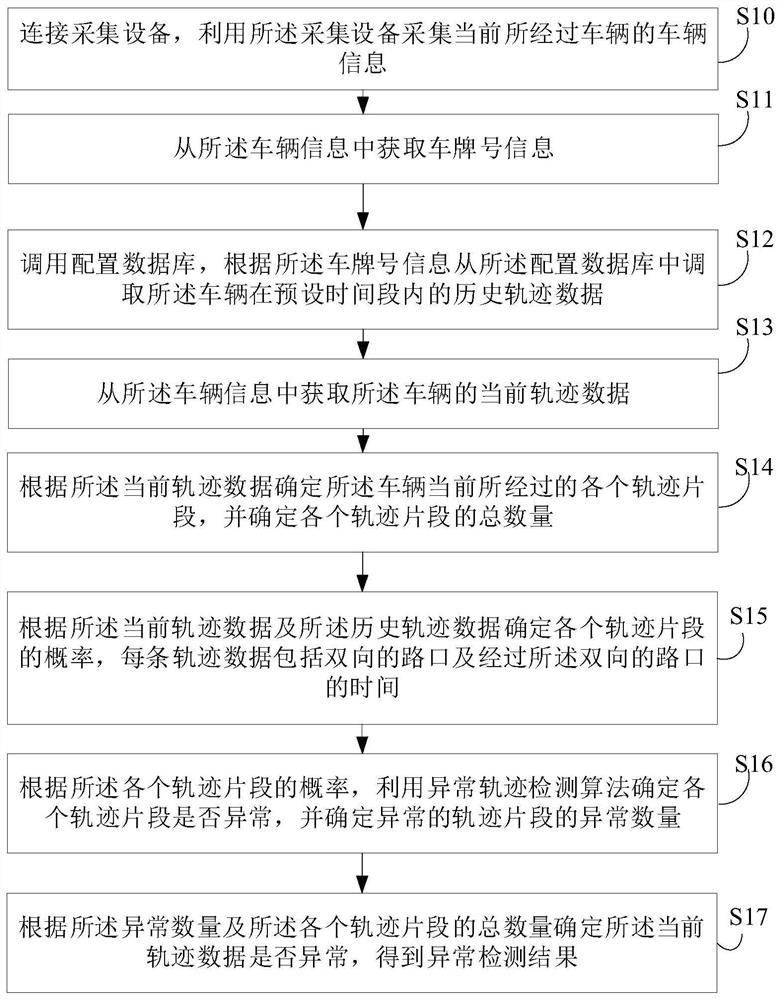 Track anomaly detection method, device, equipment and medium