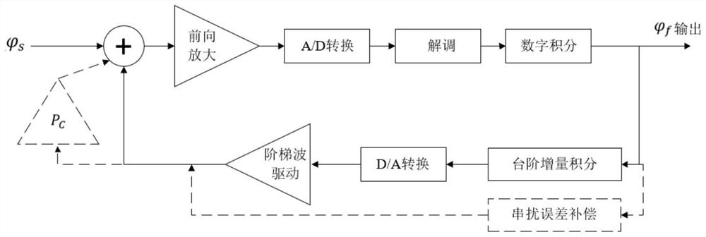 Dead zone overcoming system and method of closed-loop fiber-optic gyroscope