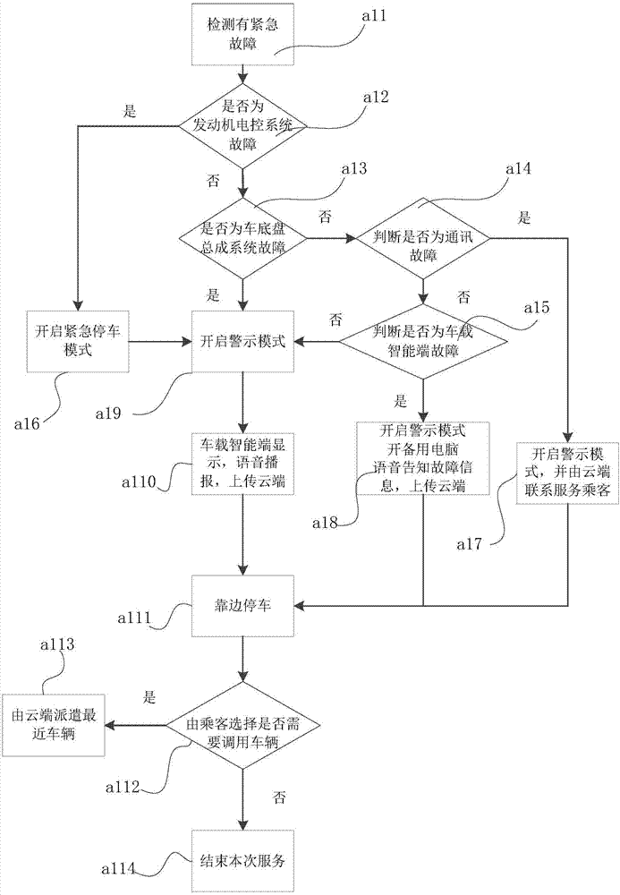 Method for handling halfway faults of driverless taxi