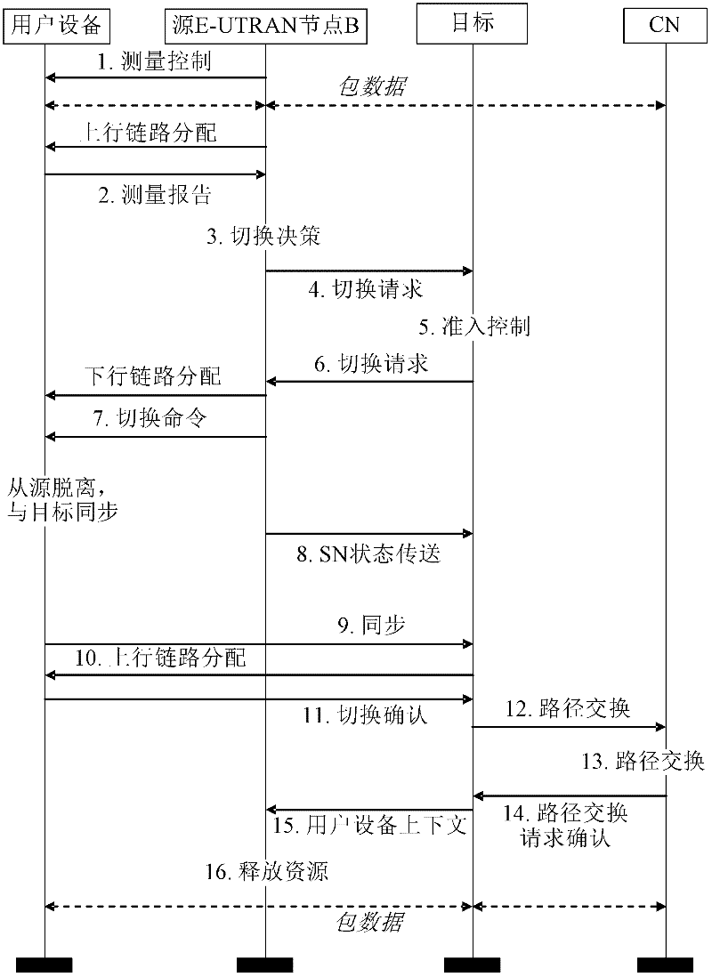 Method for handover problem identification