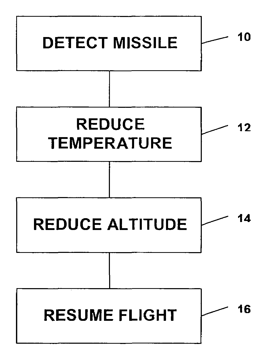 Missile defense system and methods for evading heat seeking missiles