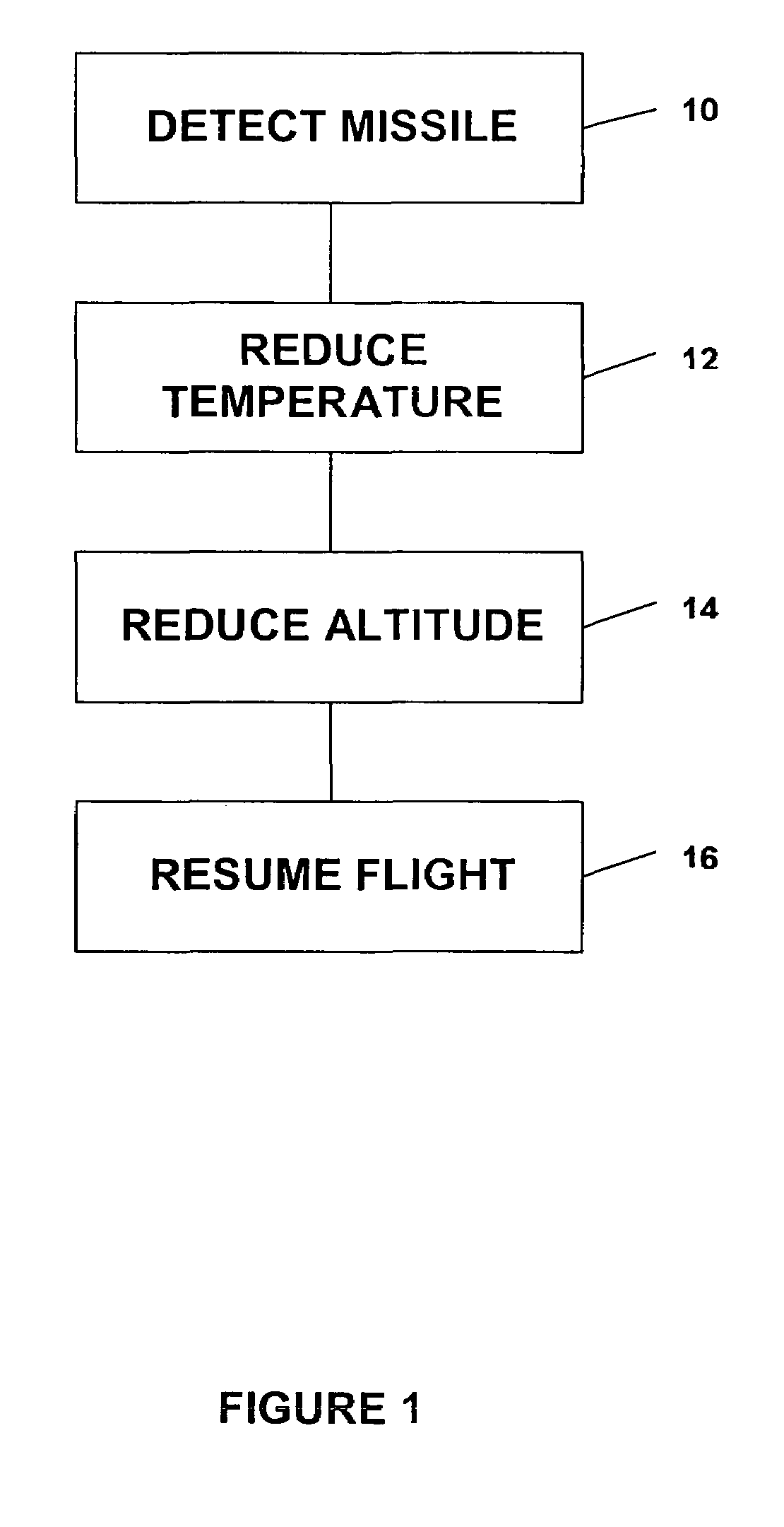 Missile defense system and methods for evading heat seeking missiles