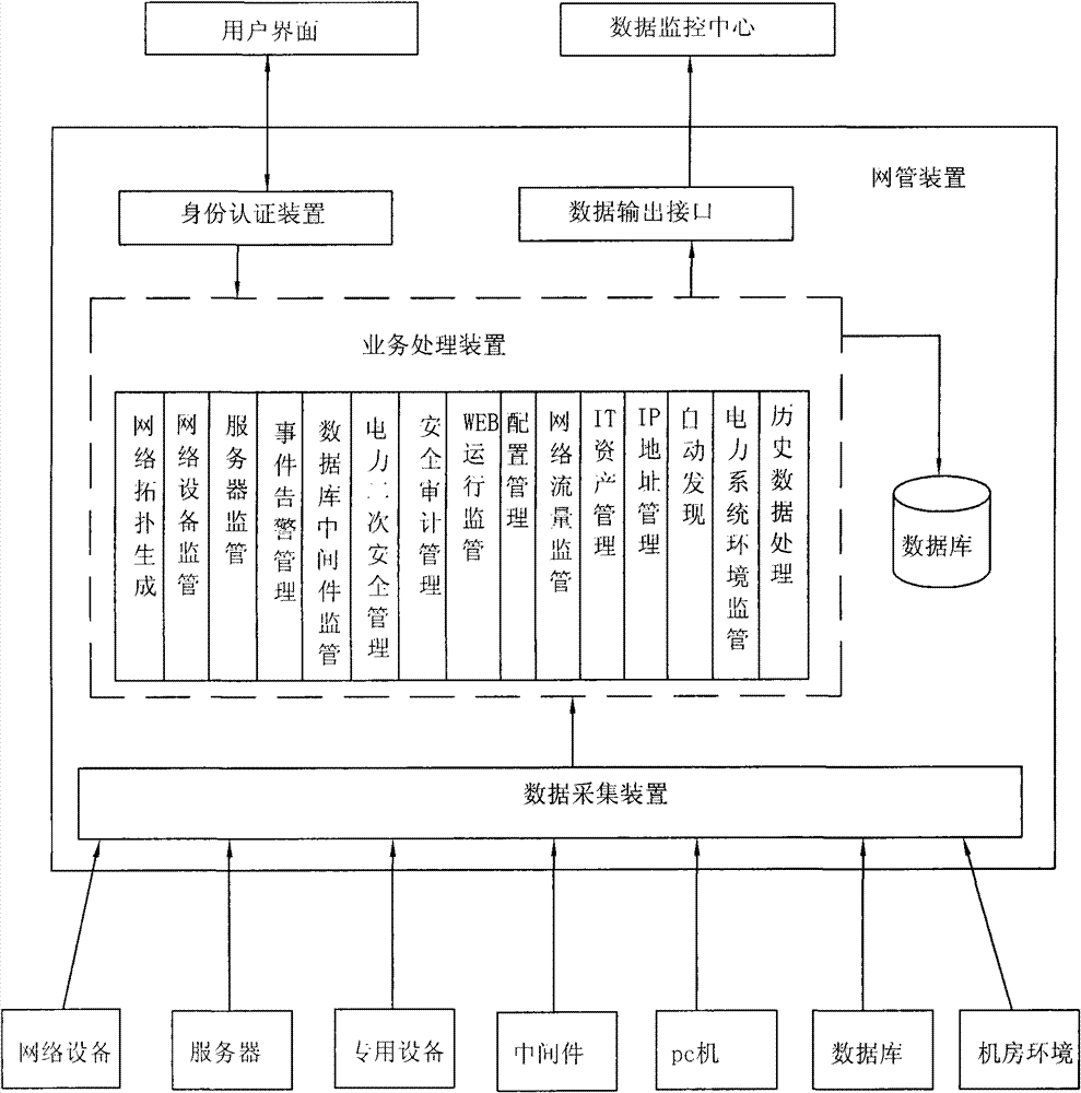 Information safety operation and maintenance supervising platform of electric power secondary system