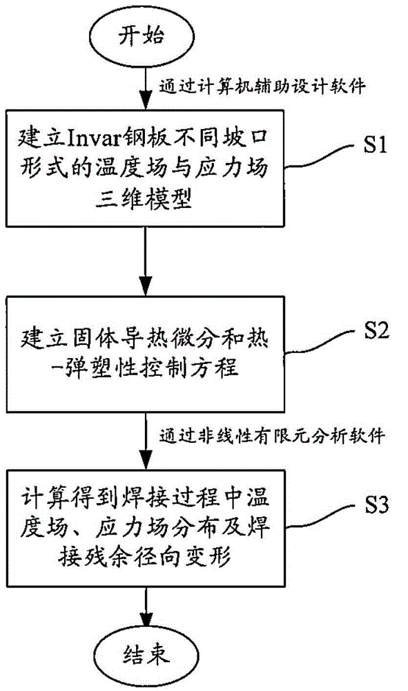 Deformation simulation method for multi-layer multi-pass welding of invar steel plate