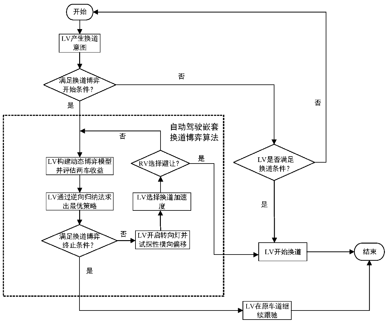 Method for establishing automatic driving lane changing decision model in hybrid driving environment