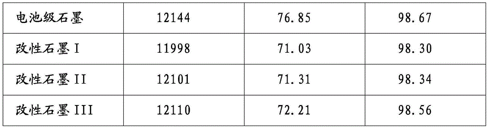 Recycling method for anode graphite material for invalid prismatic lithium-ion battery