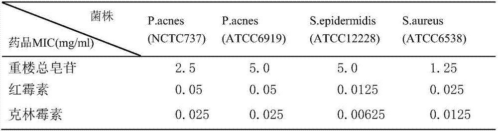 Application of polyphyllins in preparation of preparation for treating acnes