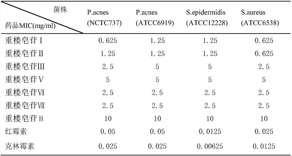 Application of polyphyllins in preparation of preparation for treating acnes