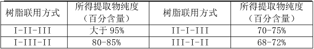 Preparation method and applications of high purity cistanche phenyl ethanol glycosides