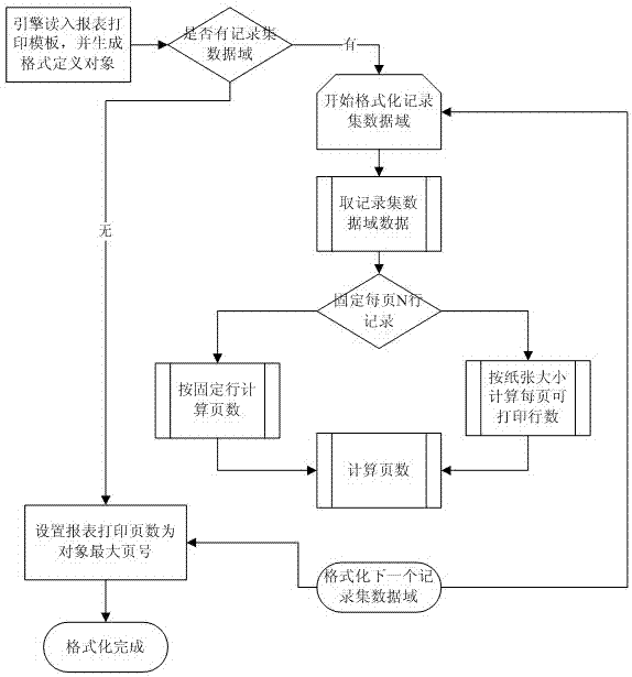 Report printing control implemented based on report printing template format