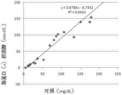 Lipoprotein (a) detection kit