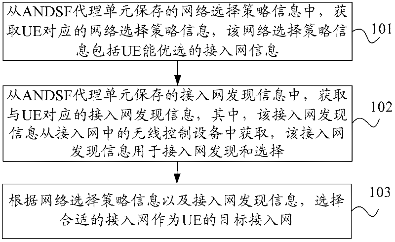 Network selection method, device and system