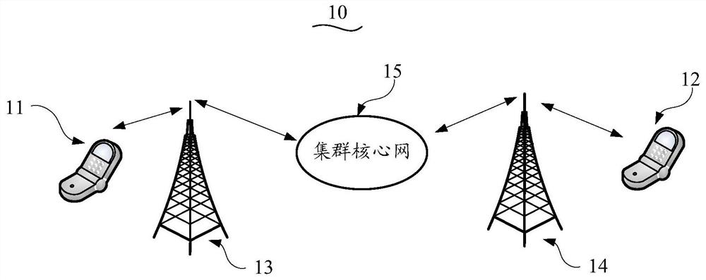 Parameter adjustment method, device and mobile terminal of multimedia communication