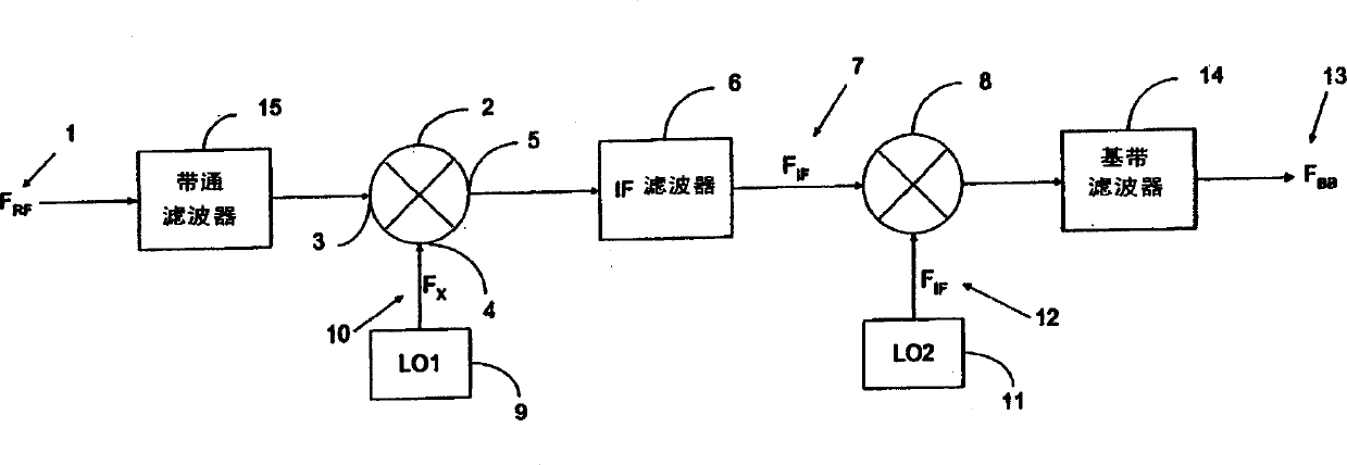 Direct conversion receiver employing subharmonic frequency translator architecture and related preprocessor