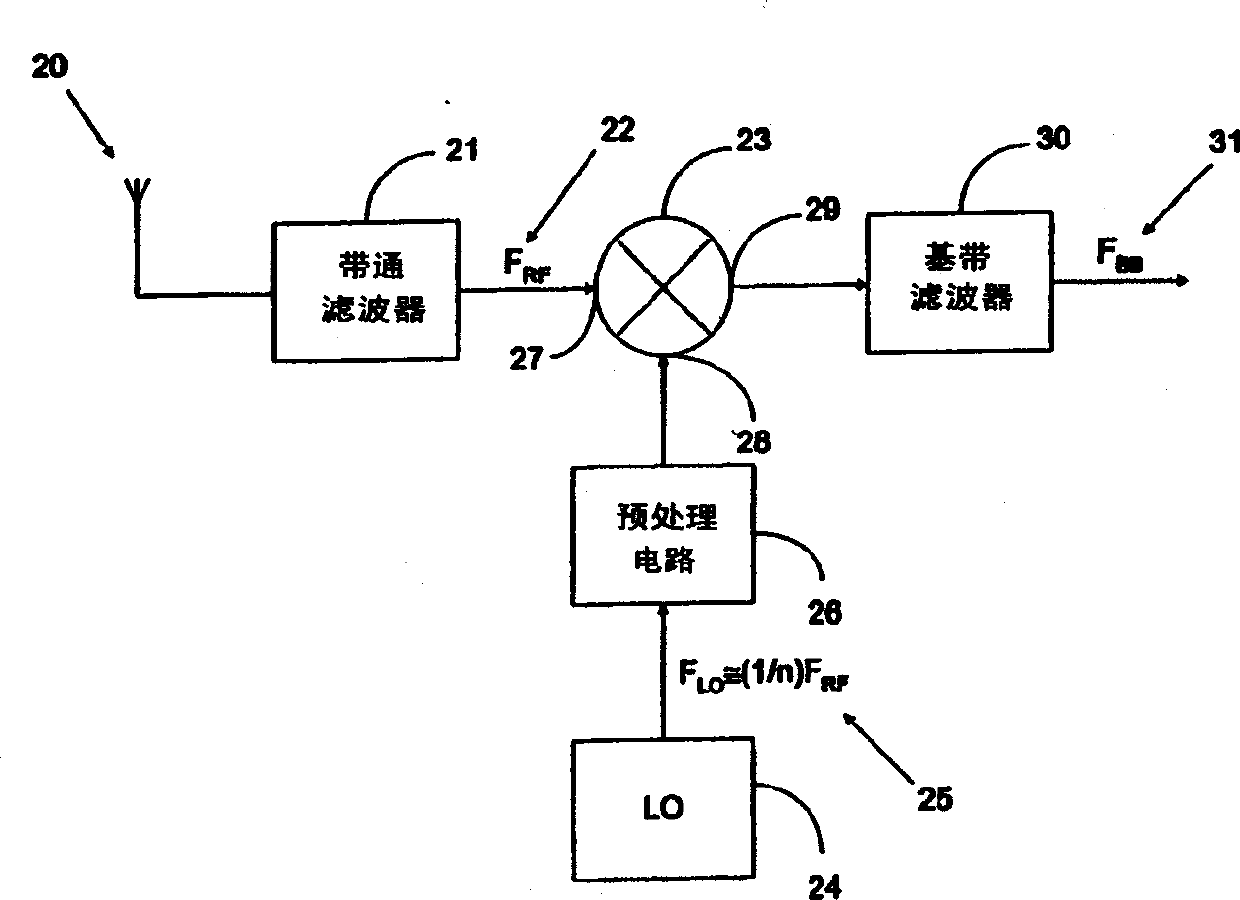 Direct conversion receiver employing subharmonic frequency translator architecture and related preprocessor