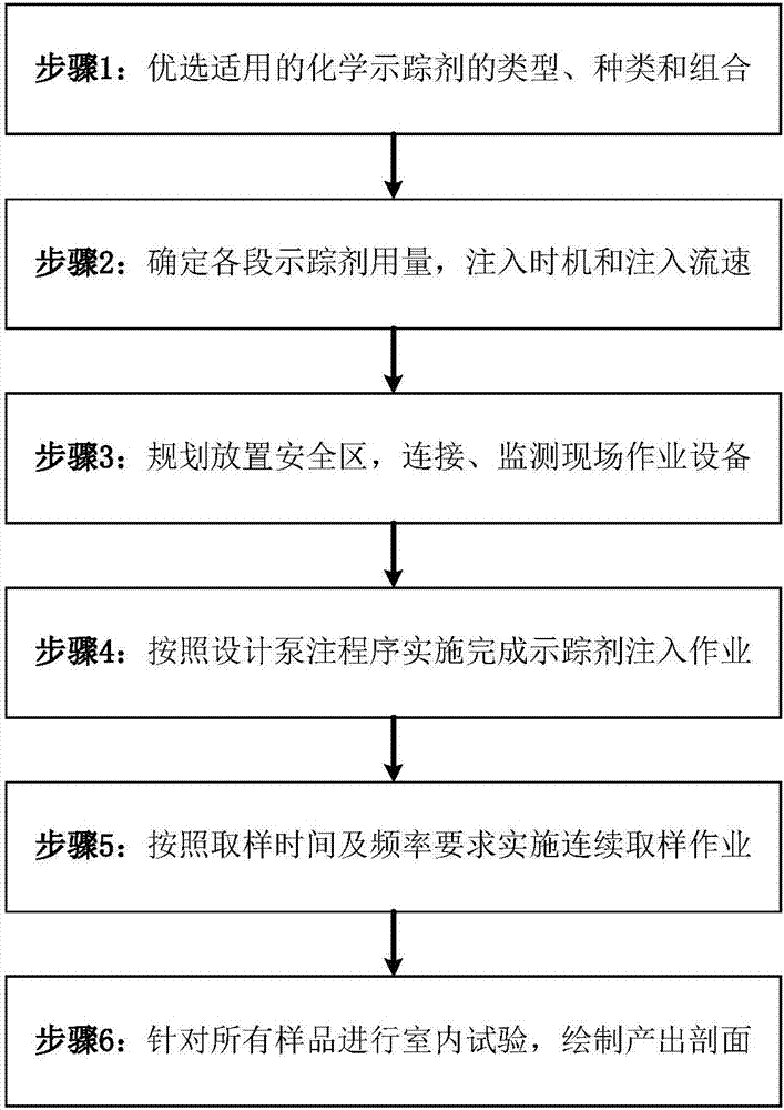 Method and system for testing oil-gas-water profile of each section of horizontal well by using environmental protection type tracers