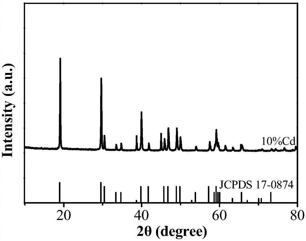 LiRE1F4:Yb, RE2, Cd@LiRE1F4 upconversion fluorescence nanometer material and its preparation method