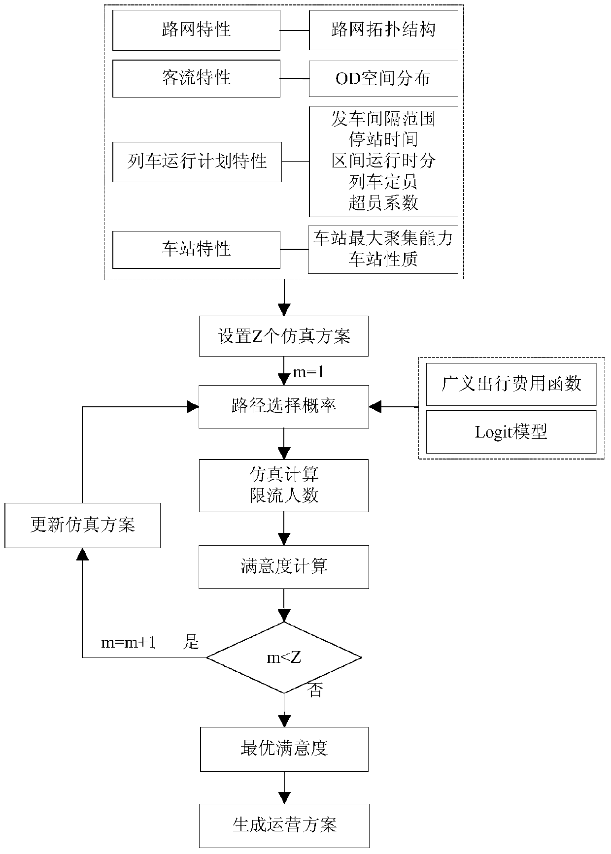 An optimization method and system for multi-line collaborative operation scheme of urban rail transit