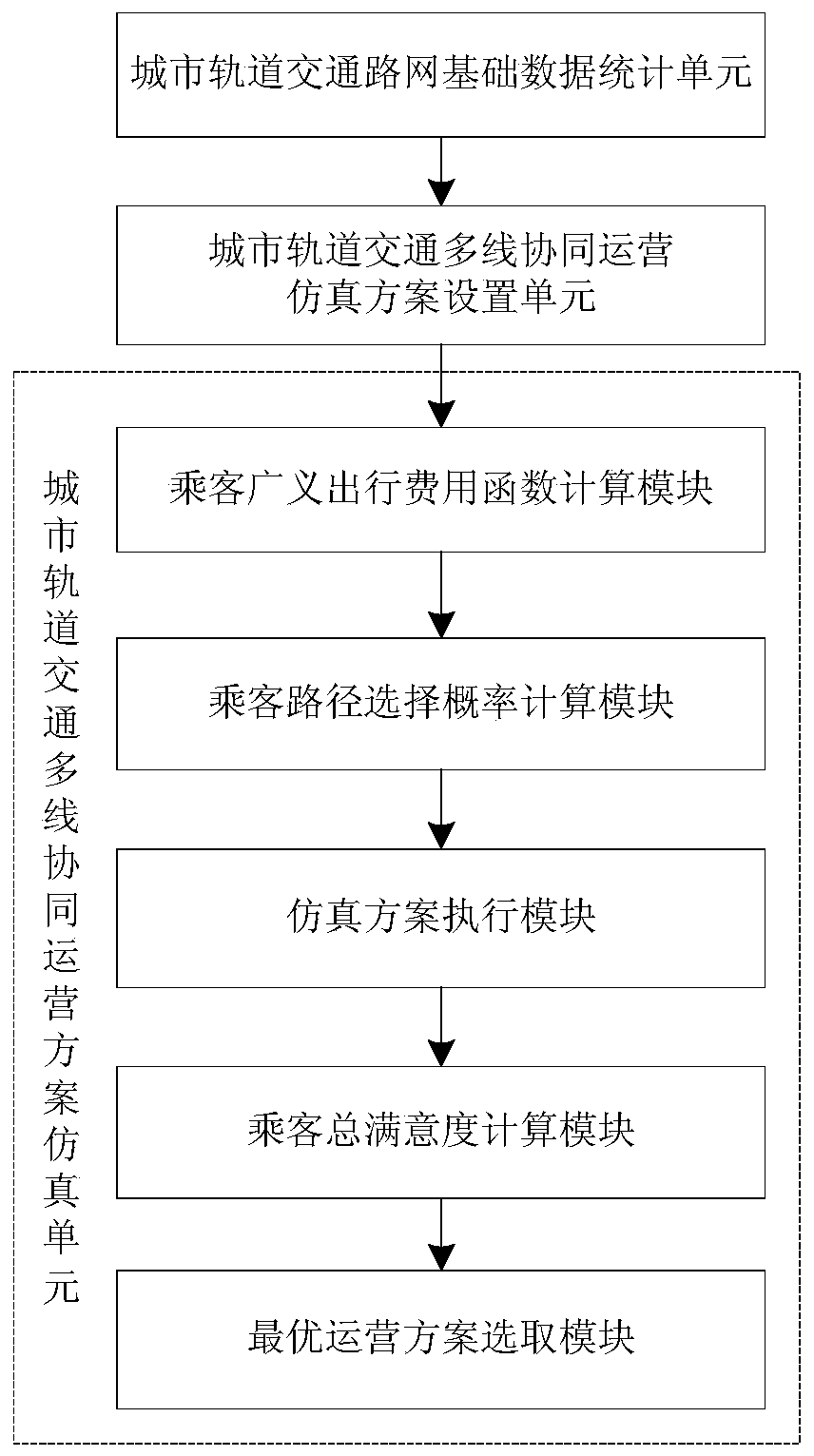 An optimization method and system for multi-line collaborative operation scheme of urban rail transit