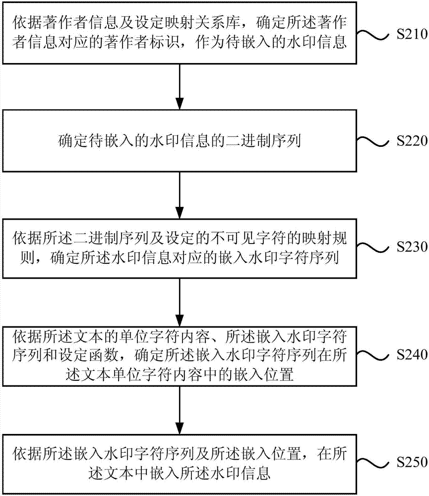 Text watermark embedding and extracting method and device, electronic equipment and storage medium