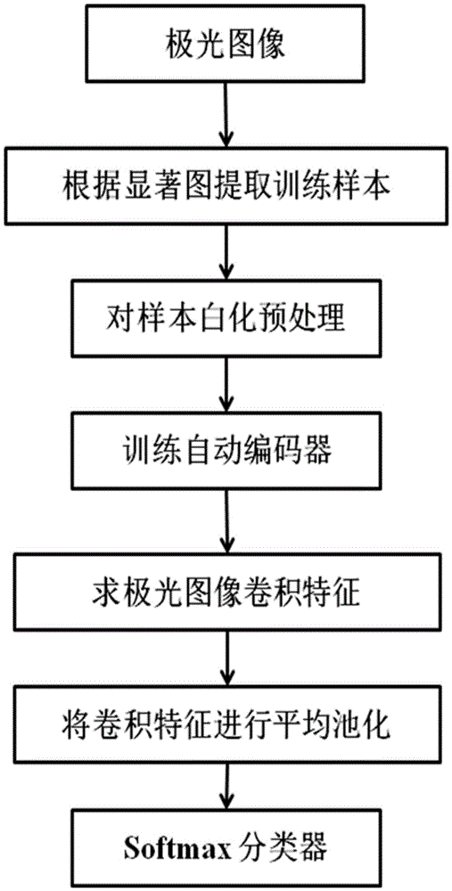 Optimized convolution automatic encoding network-based auroral image sorting method