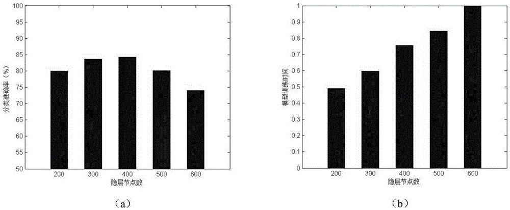 Optimized convolution automatic encoding network-based auroral image sorting method