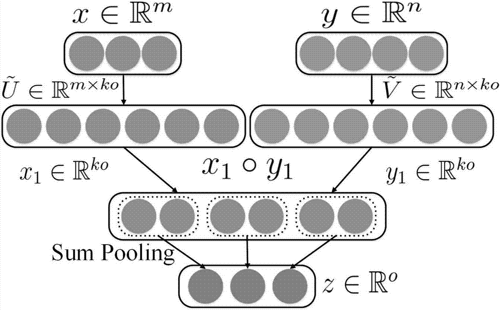 Image content question and answer method based on multi-modality low-rank dual-linear pooling