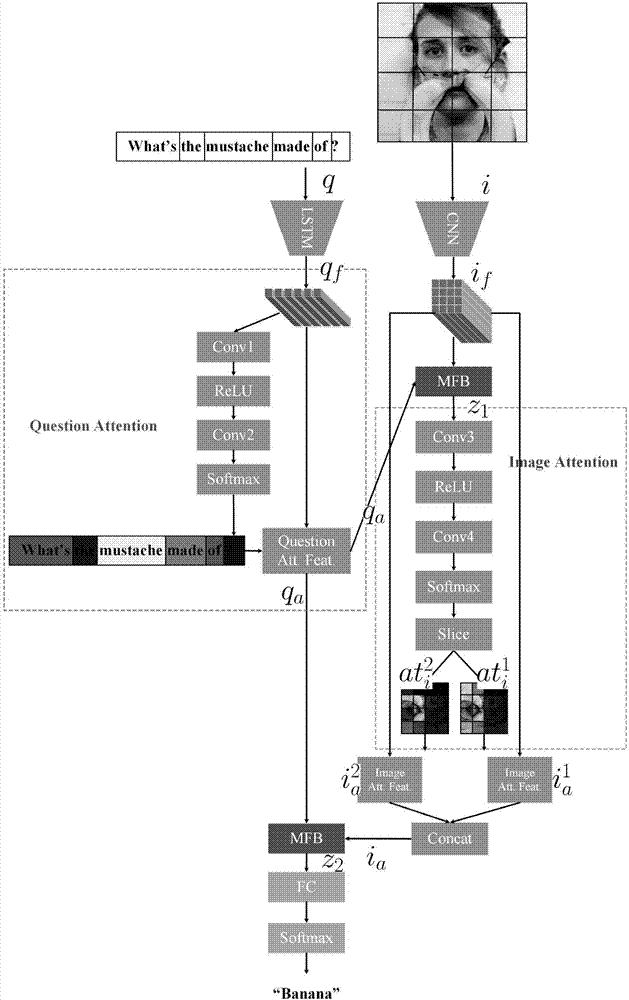 Image content question and answer method based on multi-modality low-rank dual-linear pooling