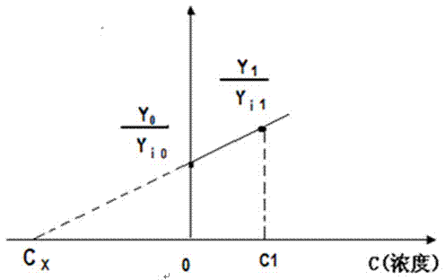 Quantitative method of atomic spectrometer