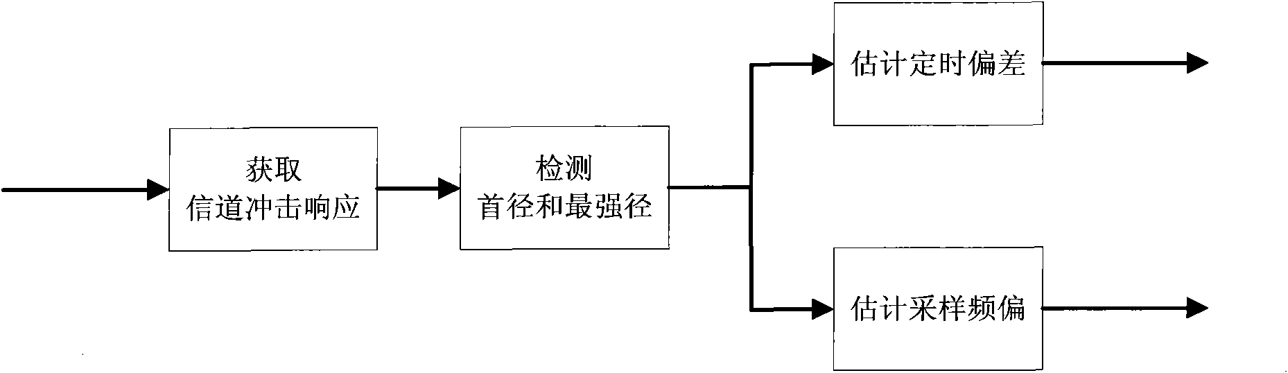 Combined tracking method for timing deviation and sampling frequency offset