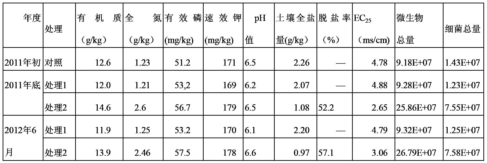 Multifunction soil conditioner and preparation method thereof