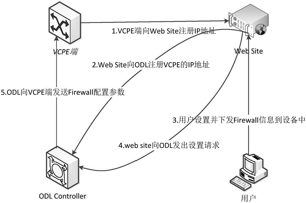 Method and device for configuring Firewall based on OpenDaylight