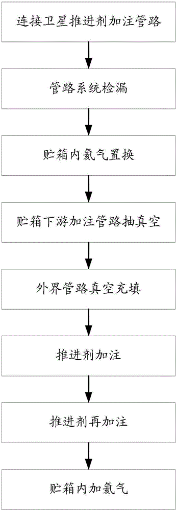 Parallel balanced filling method for high-capacity semi-management surface tension storage tank