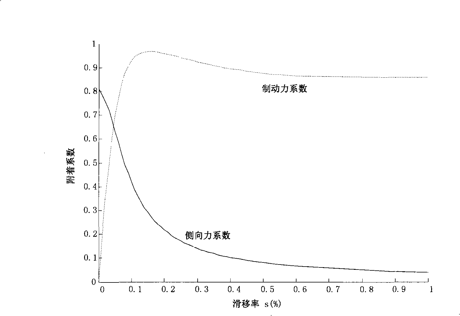 Enhanced type automobile ABS system for improving vehicle turning brake lateral stability