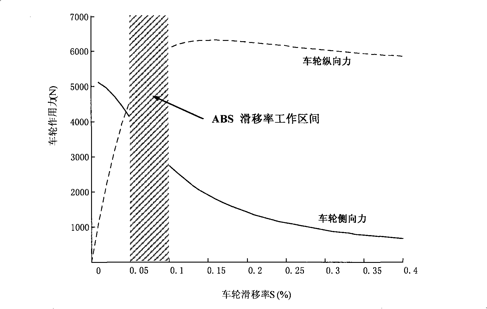 Enhanced type automobile ABS system for improving vehicle turning brake lateral stability