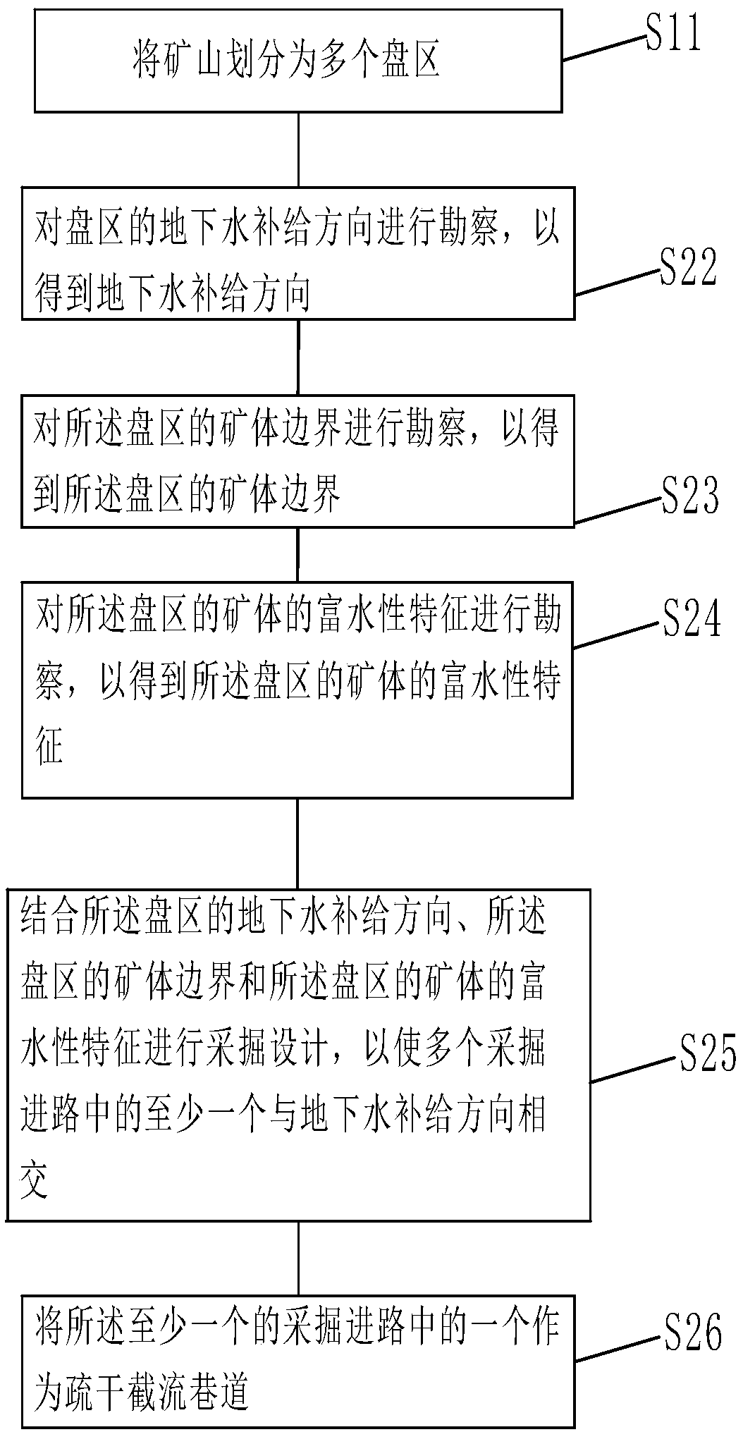 Panel unwatering method