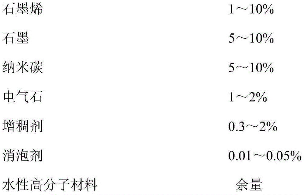 High-efficiency and high-strength composite material with far infrared radiation heating and preparation method thereof