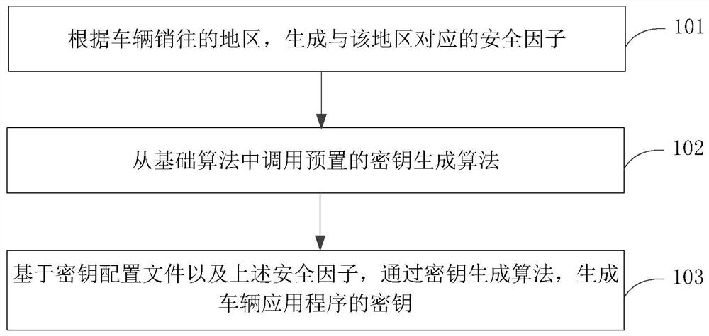 Key generation method and device of vehicle application program, and electronic equipment