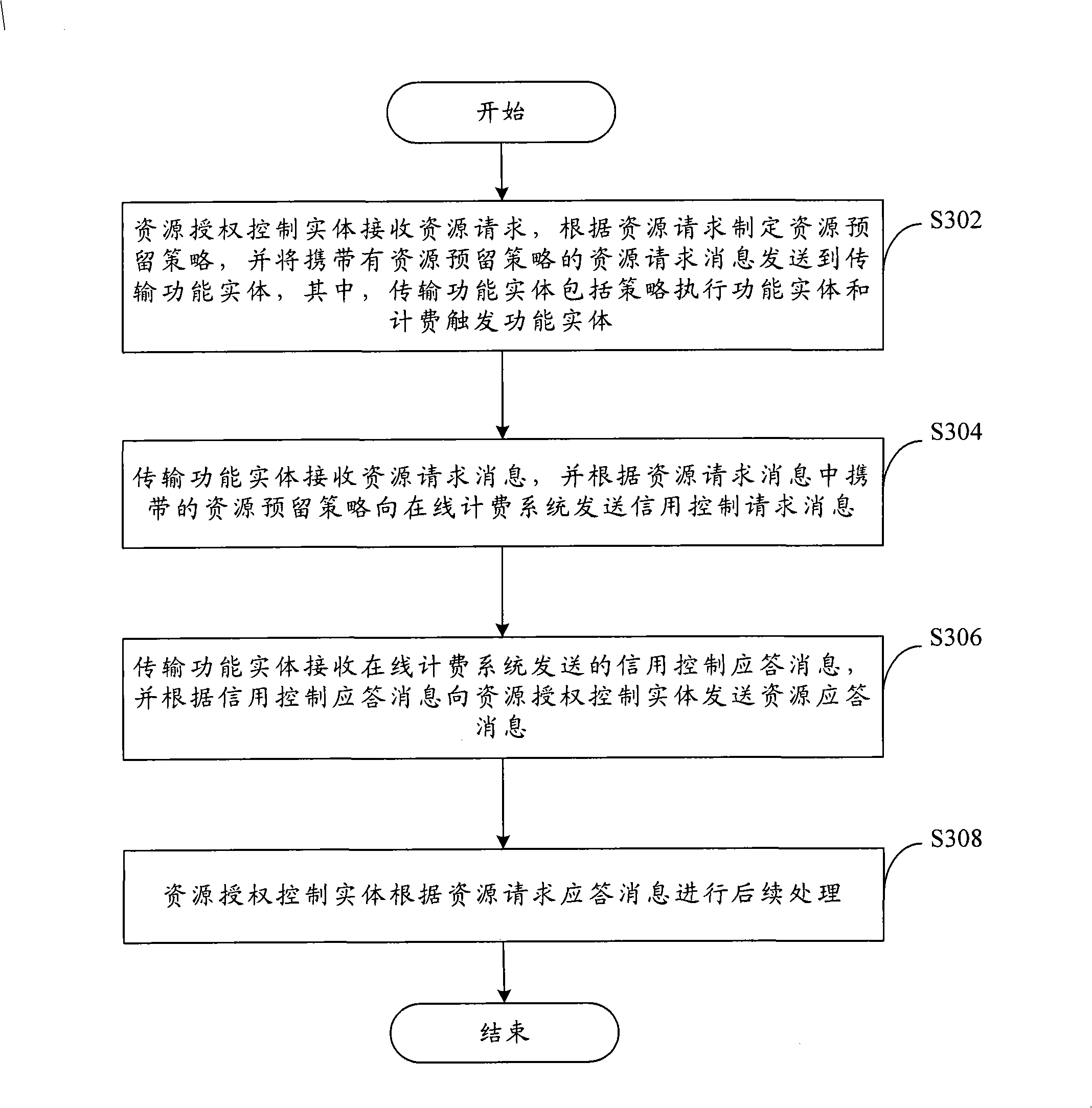 On-line charging method