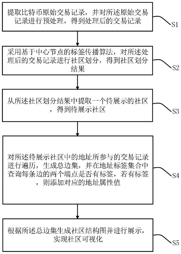 A digital currency trading community identification method, system, device and storage medium