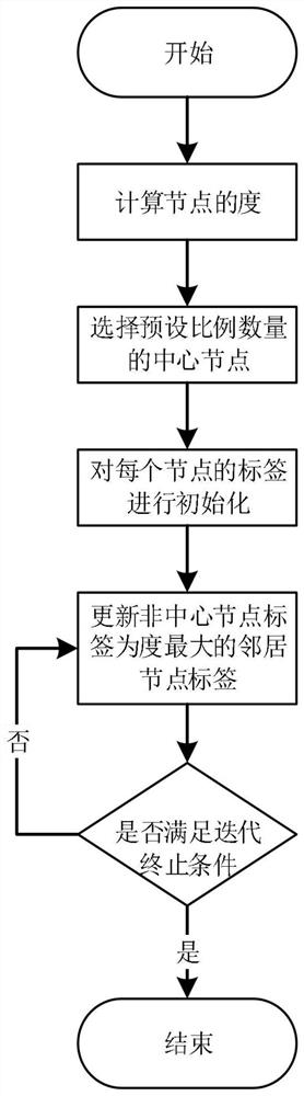 A digital currency trading community identification method, system, device and storage medium