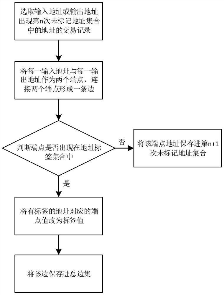 A digital currency trading community identification method, system, device and storage medium