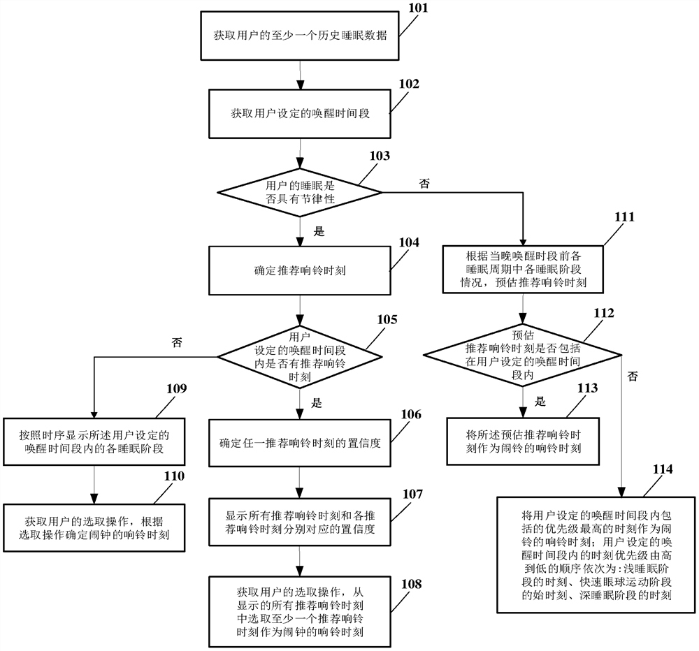 A method, device and electronic device for setting the ringing time of an alarm clock