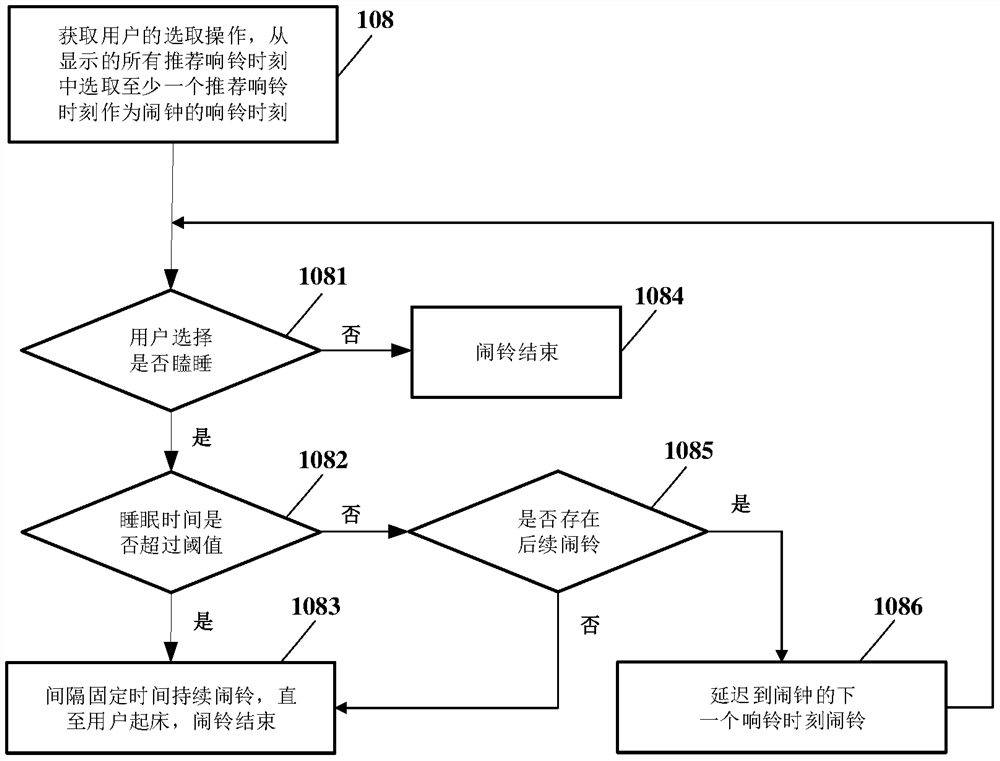 A method, device and electronic device for setting the ringing time of an alarm clock