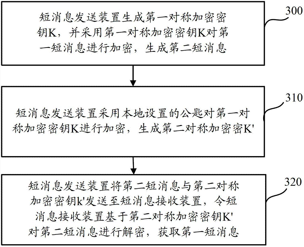 Method and device for encrypting short messages