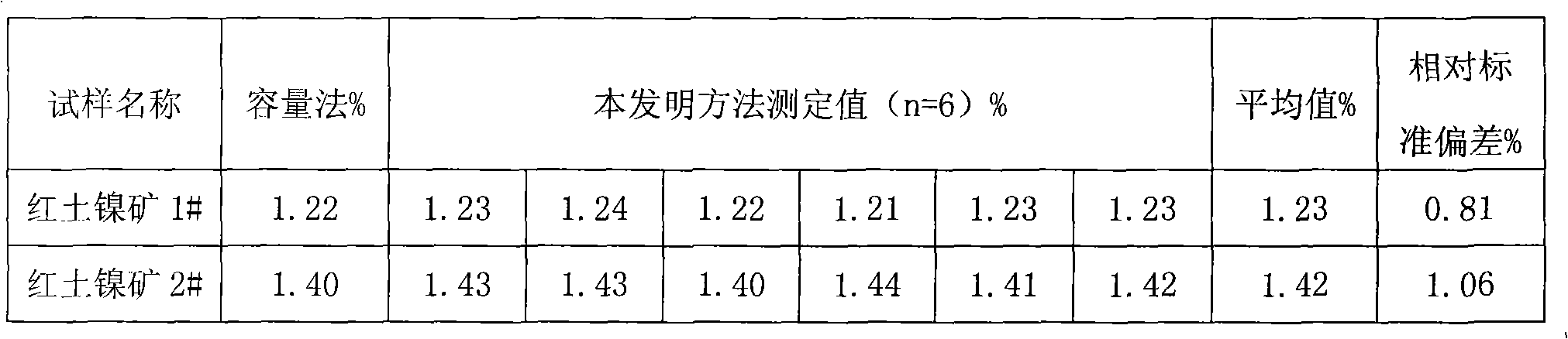 Method for analyzing chromium in ore sample