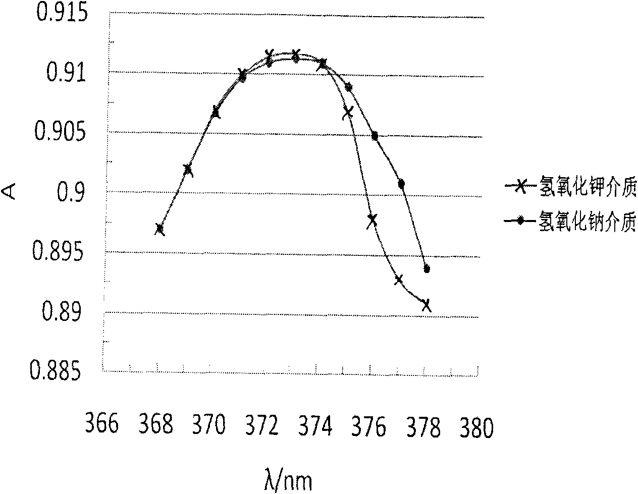 Method for analyzing chromium in ore sample