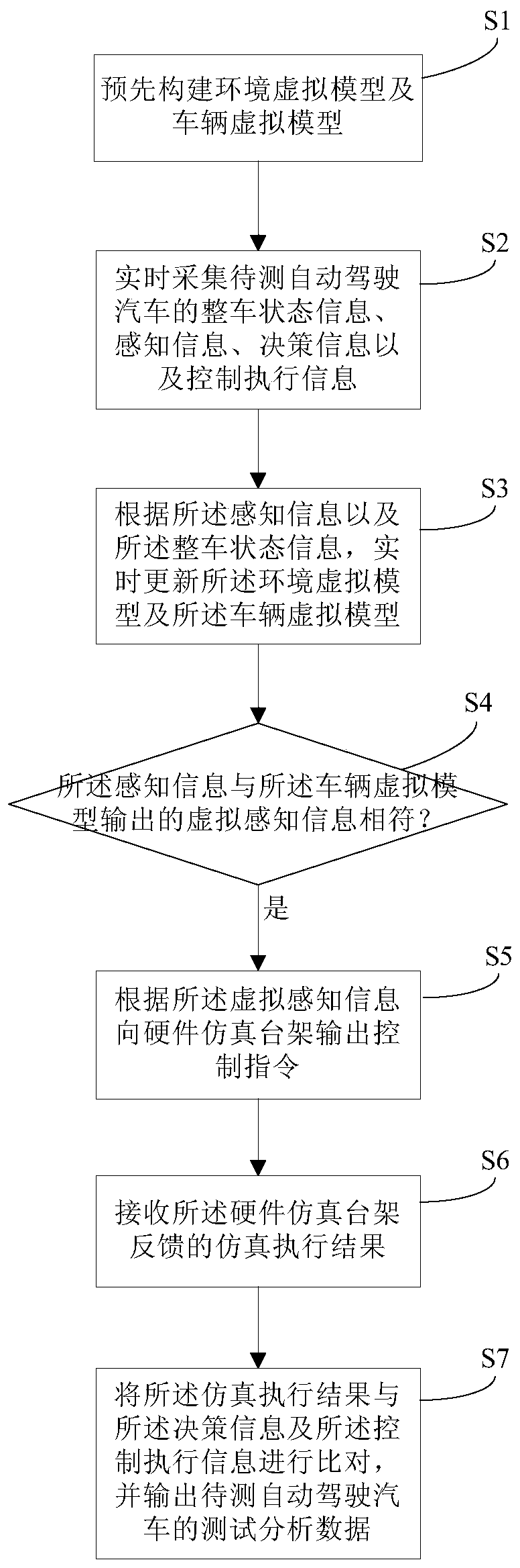 Self-driving car testing system and method