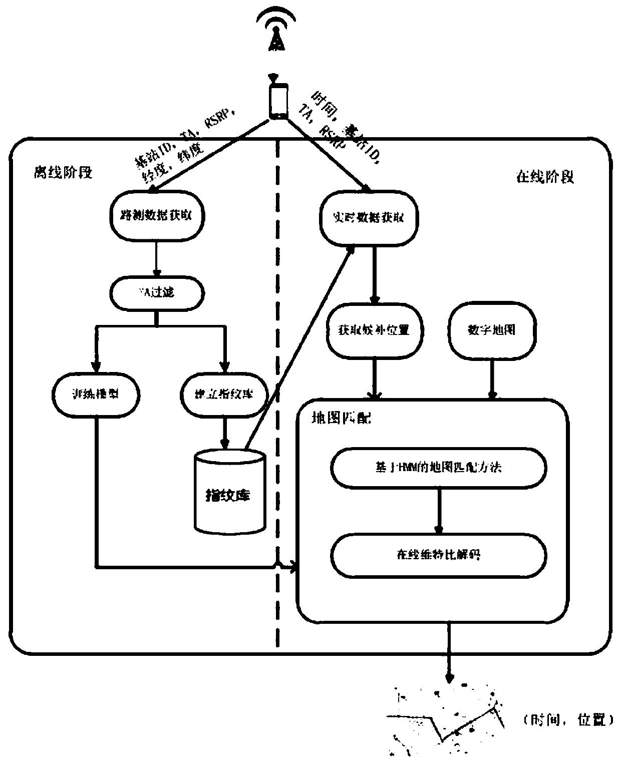 A Fingerprint Positioning Method Based on LTE Signaling Data